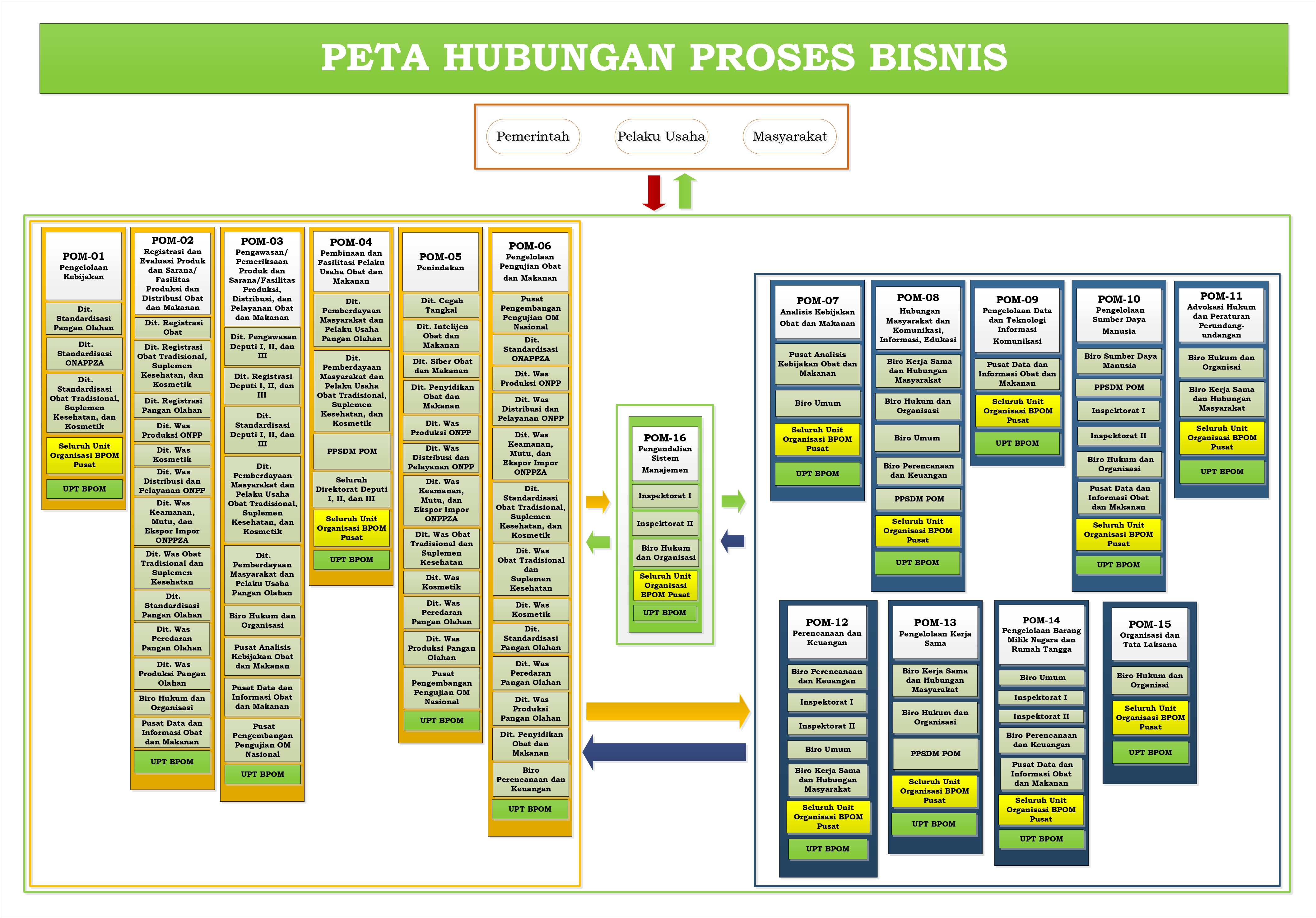 Peta Hubungan Proses Bisnis